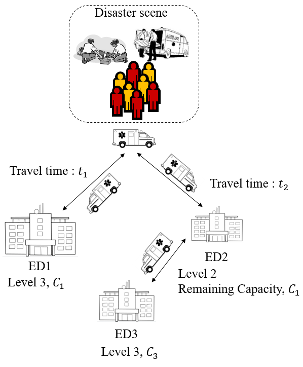 Modeling and Simulation of Disaster Response System