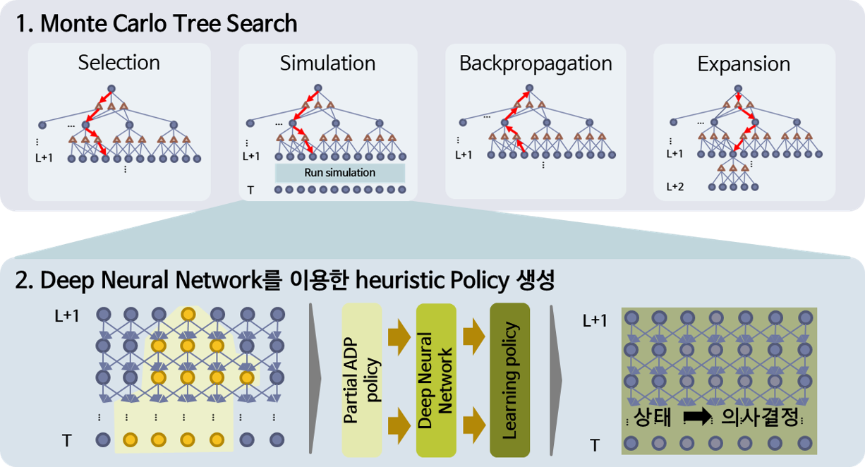 Decision Making Model under Future Disaster Response System